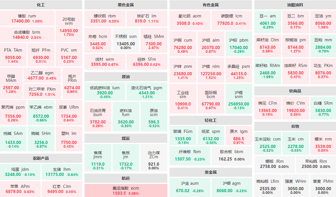 2月7日早盘：集运指数主力涨逾5%  菜籽粕主力跌近2%