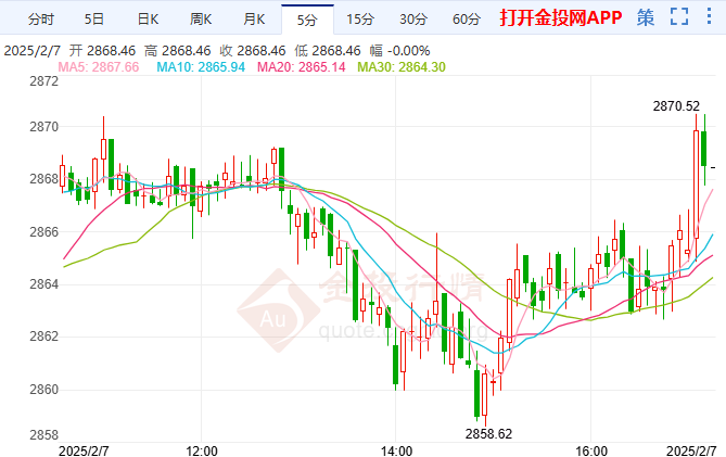 非農(nóng)數(shù)據(jù)預(yù)期下行 黃金再漲新高or回撤調(diào)整
