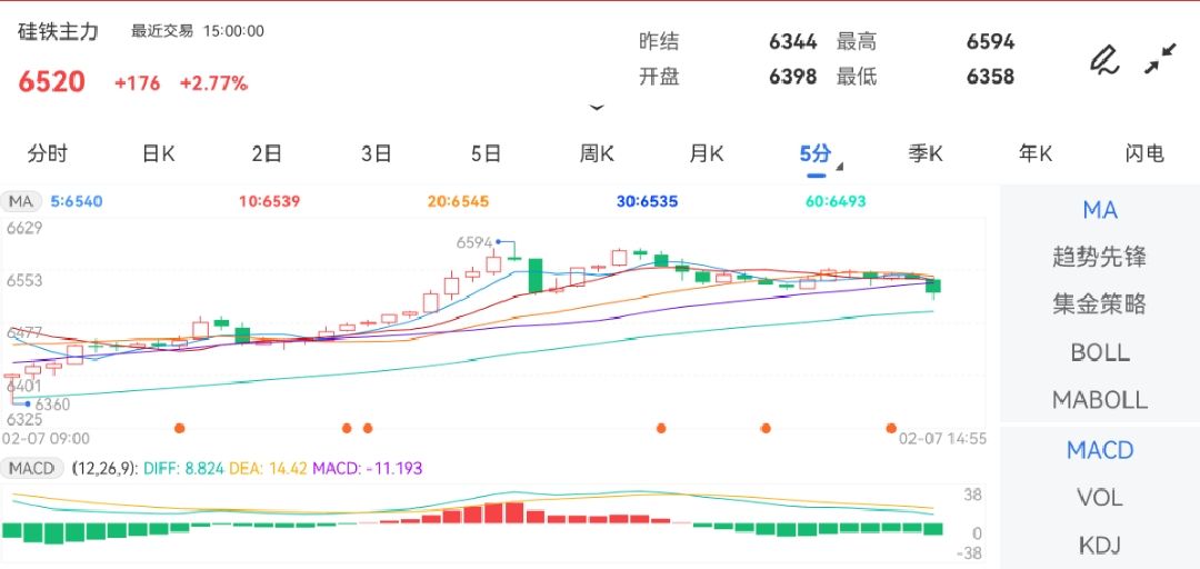 2月7日期货软件走势图综述：硅铁期货主力上涨2.77%
