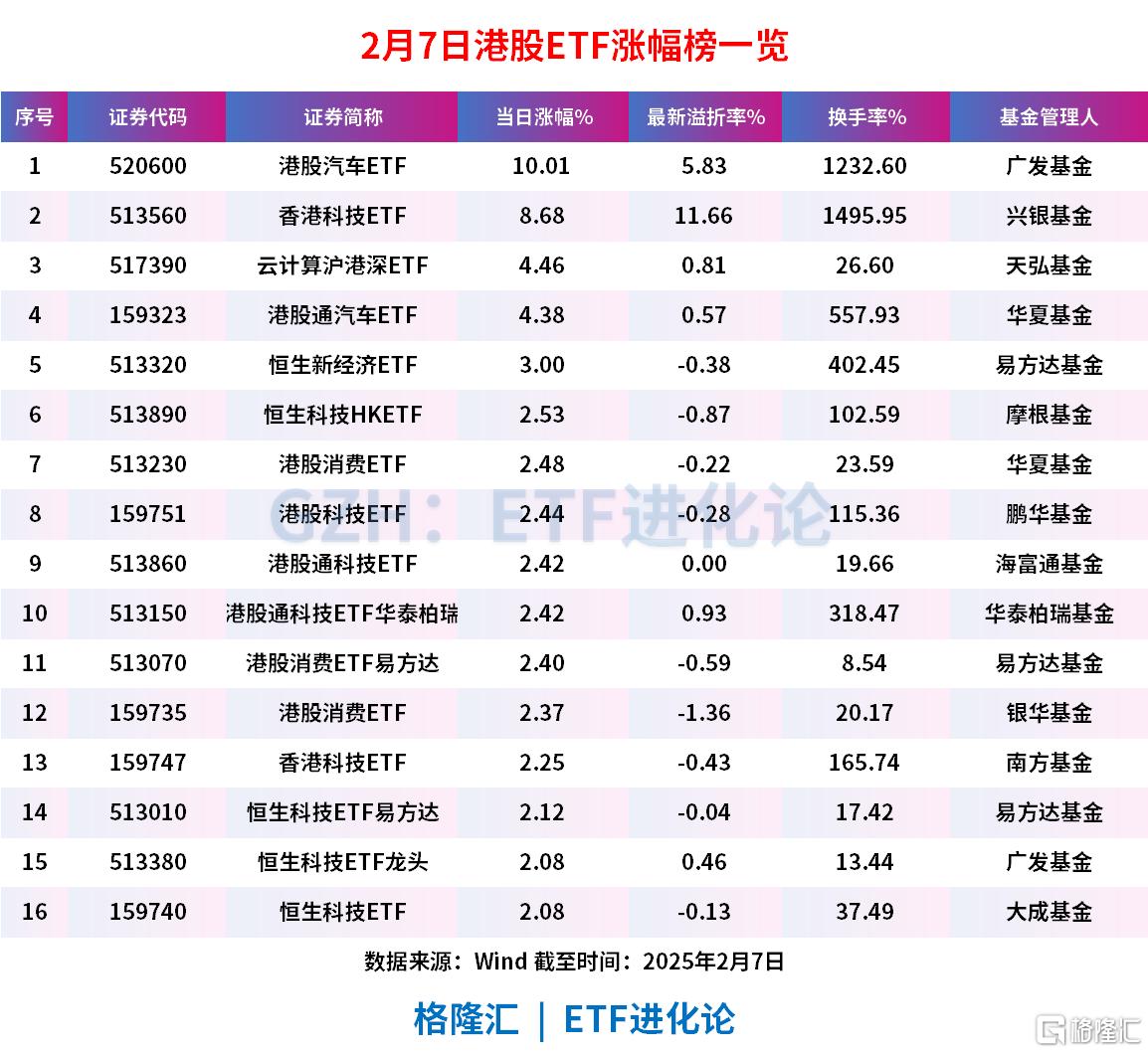 港股步入技术性牛市后跳水！港股汽车ETF涨停，香港科技ETF溢价大涨8%，换手率均超10倍-金投网(手机金投网m.cngold.org)