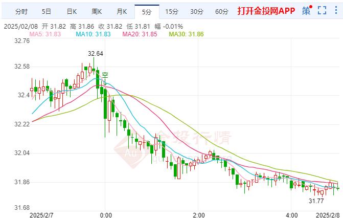 白银走空预计印度央行4月将降息