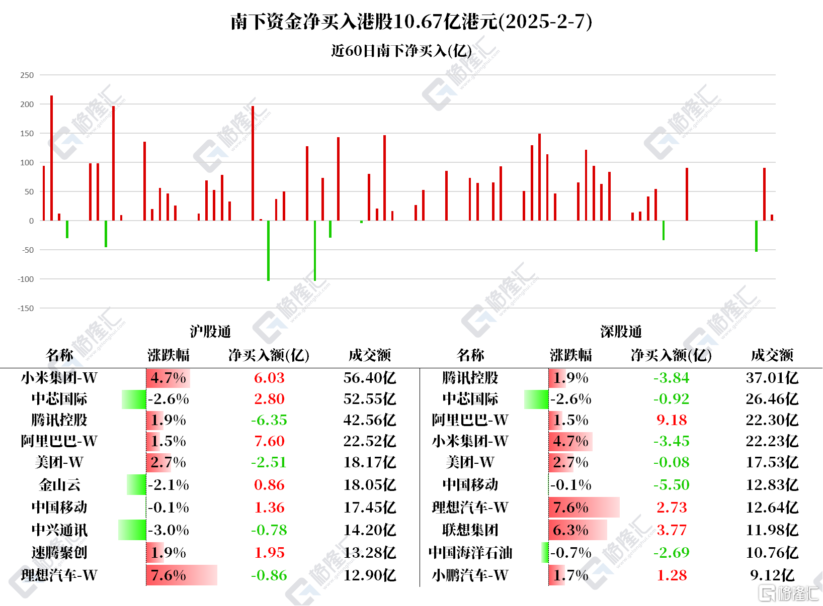 资金动向 ｜ 北水狂买阿里近17亿港元，大幅抛售腾讯、中移动