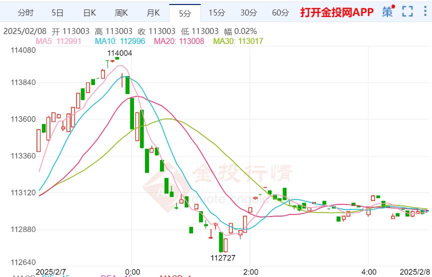 中國臺灣黃金剛剛突破113000.00臺兩/臺幣關(guān)口 日內(nèi)跌0.09%