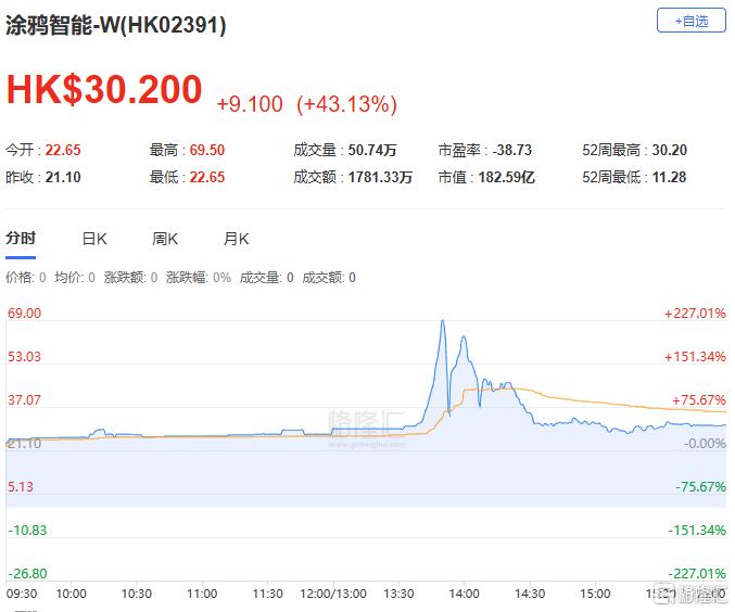 港股收评：三大指数集体上扬！汽车、中资券商股强势，半导体黯然下挫