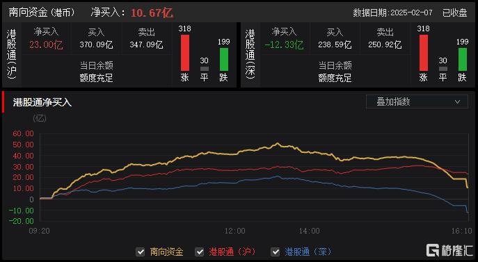 港股收评：三大指数集体上扬！汽车、中资券商股强势，半导体黯然下挫