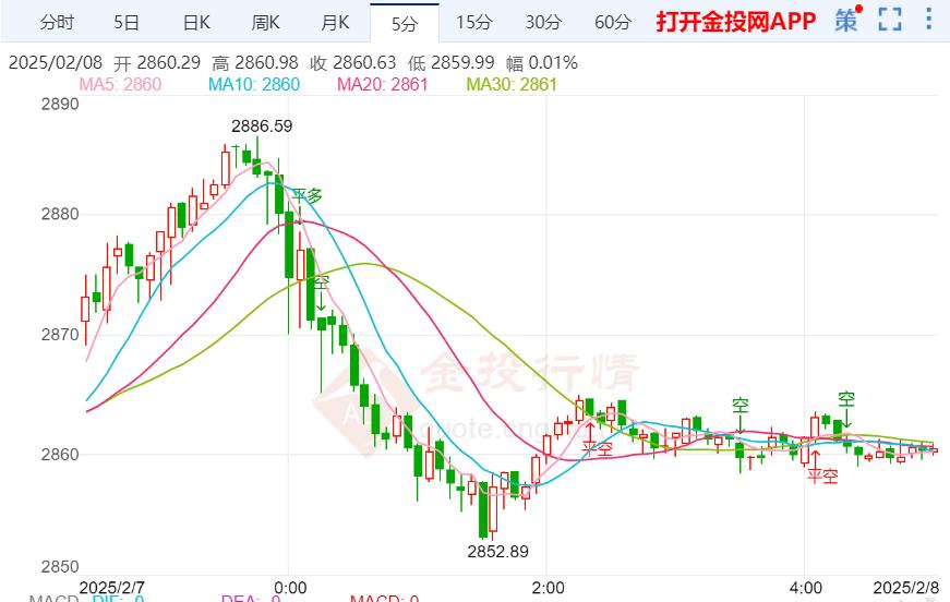 現(xiàn)貨黃金剛剛突破2880.00美元/盎司關(guān)口 日內(nèi)漲0.16%