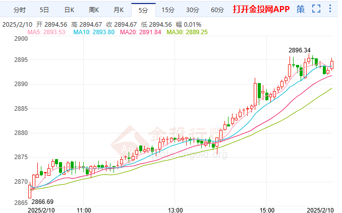 2025年2月10日现货黄金行情走势分析