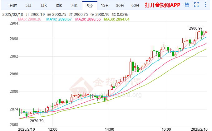 美联储高利率预期强化 现货黄金尚未见顶
