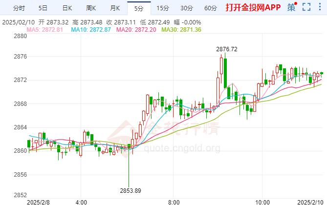 美國(guó)通脹預(yù)期急劇上升 現(xiàn)貨黃金走勢(shì)偏強(qiáng)