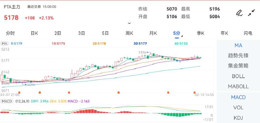 2月10日期货软件走势图综述：PTA期货主力上涨2.13%