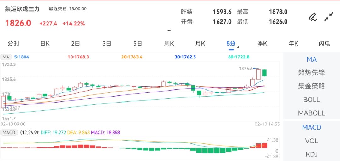 2月10日期货软件走势图综述：集运指数（欧线）期货主力上涨14.22%