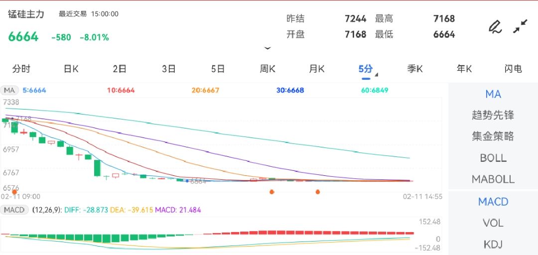 2月11日期货软件走势图综述：锰硅期货主力下跌8.01%
