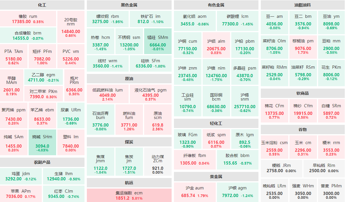 2月11日收盘：锰硅主力封跌停板 集运指数主力涨近6%