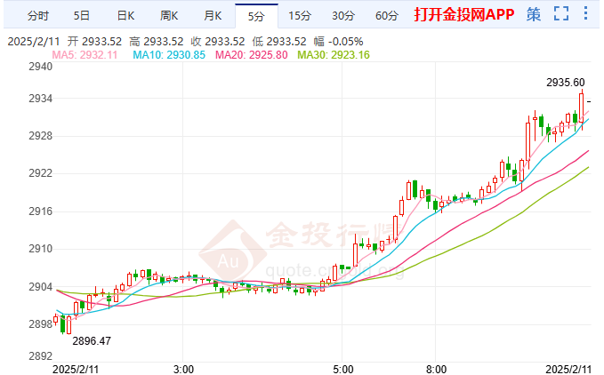 現貨黃金繼續(xù)瘋狂漲勢 下一目標瞄準3000美元