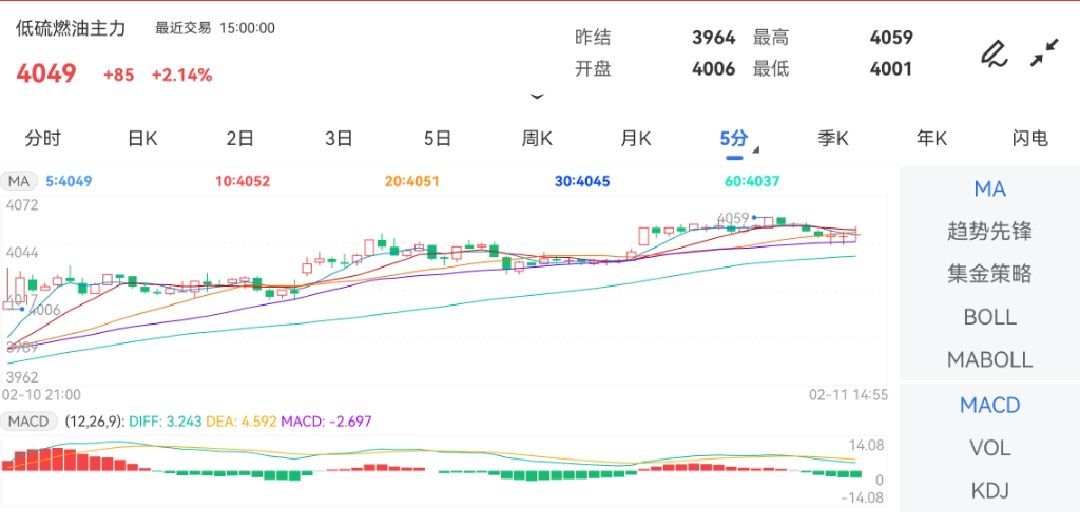 2月11日期货软件走势图综述：低硫燃料油期货主力上涨2.14%