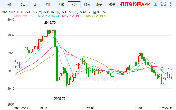 鮑威爾國會證詞來襲 黃金上演“瘋狂”行情