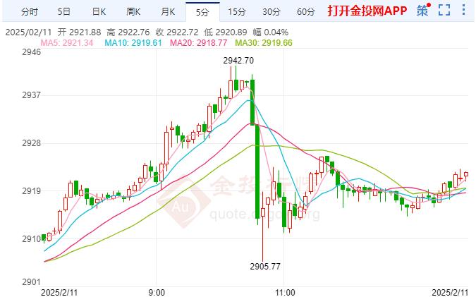 現(xiàn)貨金價(jià)劇烈波動 鮑威爾講話將被密切關(guān)注