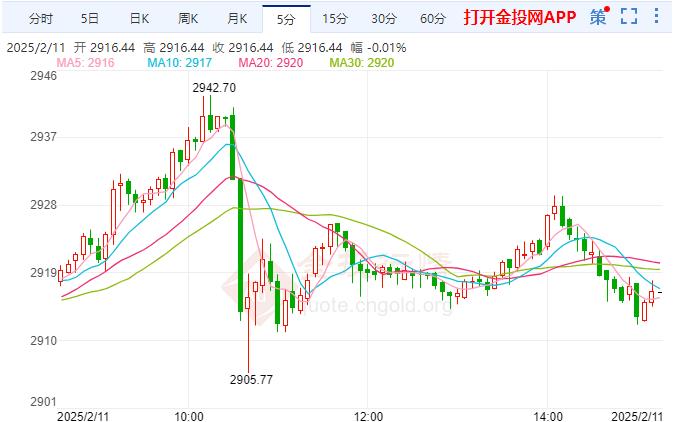 黃金持漲繼續(xù)等待新目標