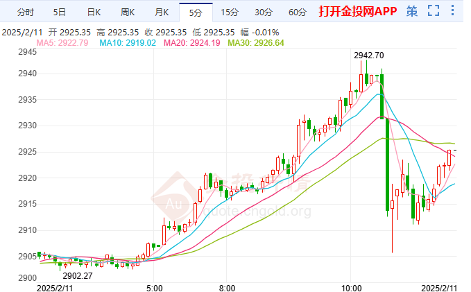 3000关口近在咫尺 黄金行情修正性下跌