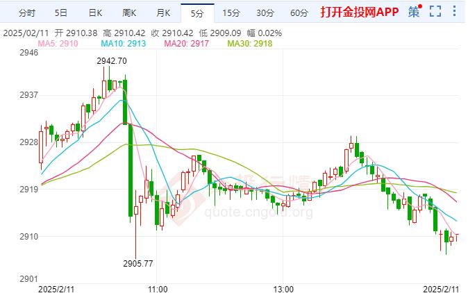 金投財(cái)經(jīng)晚間道：黃金回吐部分漲幅 晚間鮑威爾言論或產(chǎn)生重要影響