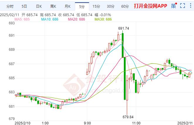 黃金t+d收盤上漲1.79% 暫報685.74元/克