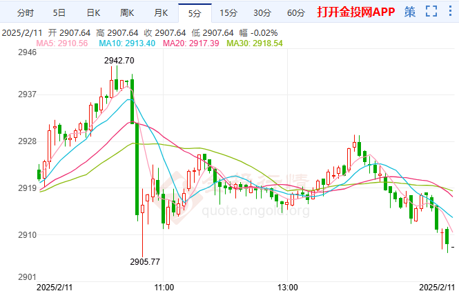 金價(jià)自歷史高位暴跌 小心鮑威爾“鷹爪”補(bǔ)刀