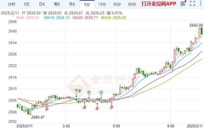 現(xiàn)貨黃金日內(nèi)漲幅達1.08% 報2939.25美元/盎司