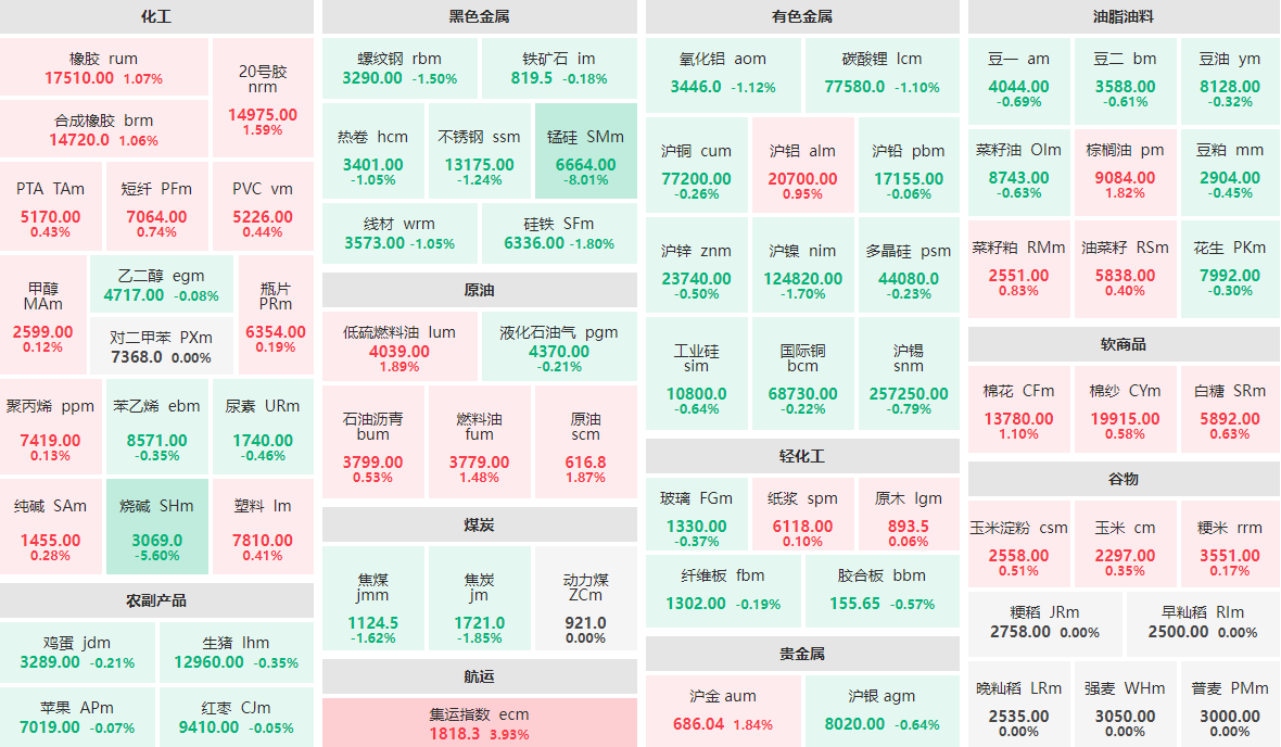 2月11日午盘：锰硅主力跌逾8%  集运指数主力涨近4%