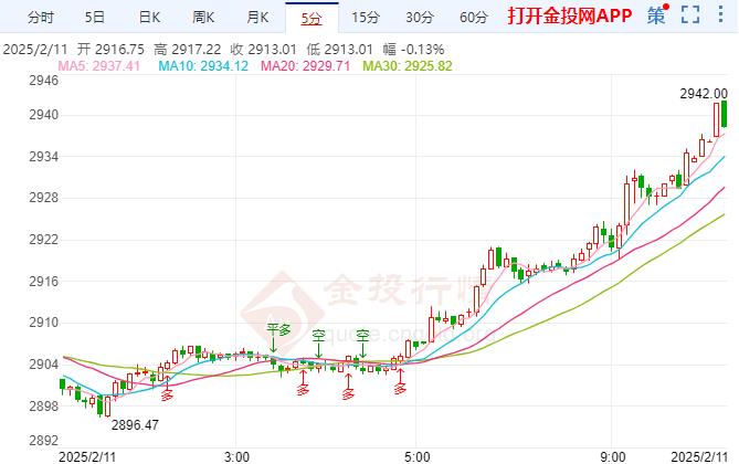 現(xiàn)貨黃金繼續(xù)上漲 特朗普新關(guān)稅政策影響幾何 
