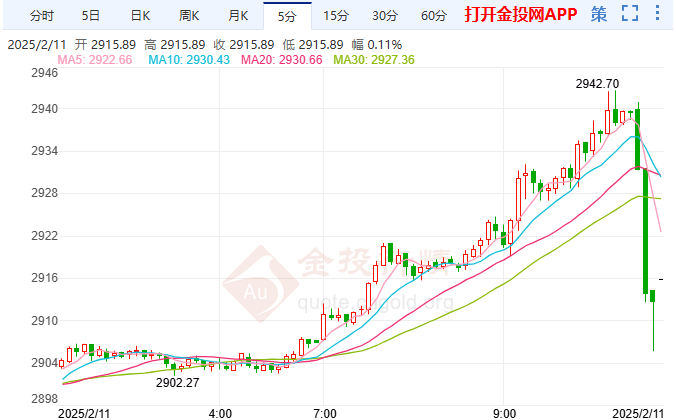 今天（2025年2月11日）黃金價格走勢分析