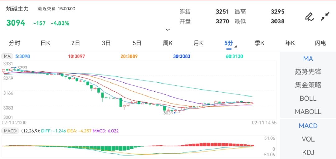 2月11日期货软件走势图综述：烧碱期货主力下跌4.83%