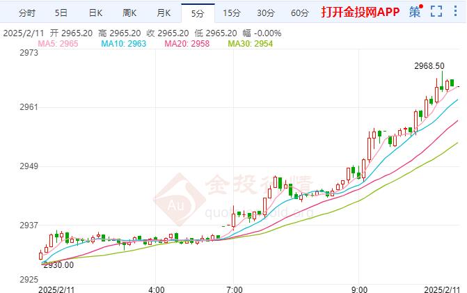 現(xiàn)貨黃金日內(nèi)漲幅達(dá)1.08% 報(bào)2939.25美元/盎司