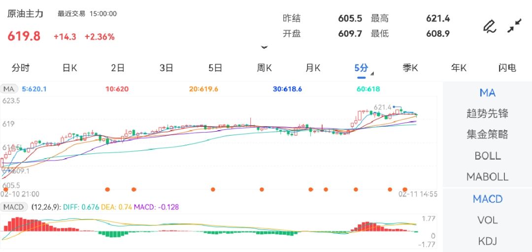 2月11日期货软件走势图综述：原油期货主力上涨2.36%