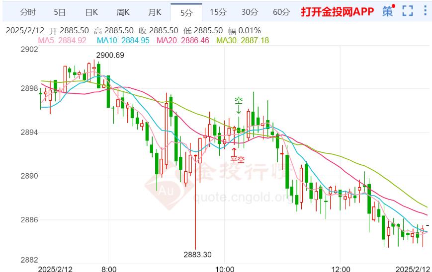 金價(jià)持續(xù)震蕩偏弱走低運(yùn)行