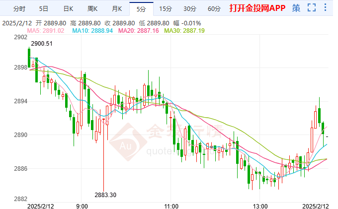 現(xiàn)貨黃金多頭情緒占優(yōu) 短期內(nèi)面臨回調壓力