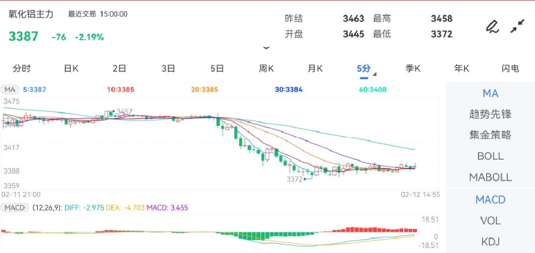 2月12日期货软件走势图综述：氧化铝期货主力下跌2.19%