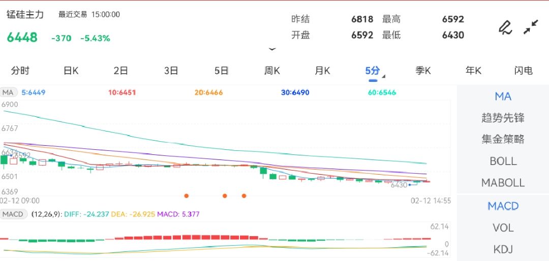 2月12日期货软件走势图综述：锰硅期货主力下跌5.43%