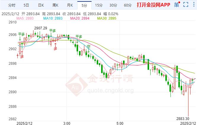 金投財經(jīng)早知道：現(xiàn)貨黃金沖高回落 美聯(lián)儲并不急于降息