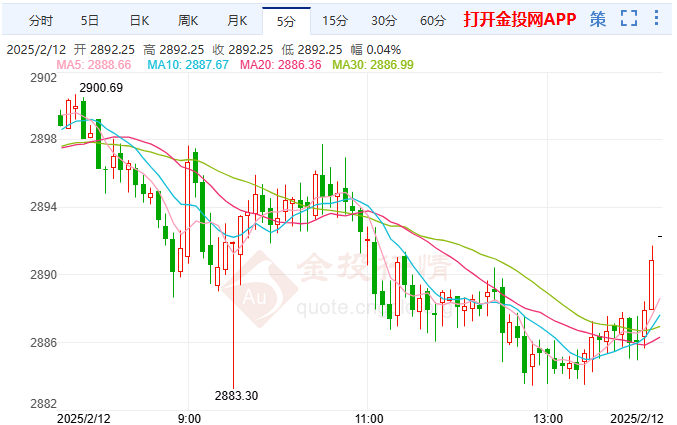 黃金技術(shù)面大陰修正 市場(chǎng)看漲情緒濃厚