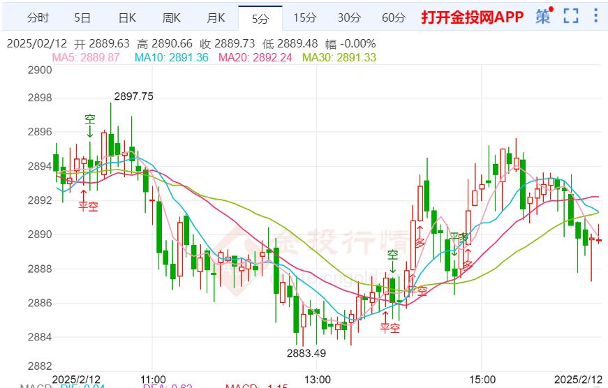 黃金回調(diào)突然加劇 美國關(guān)鍵數(shù)據(jù)來襲