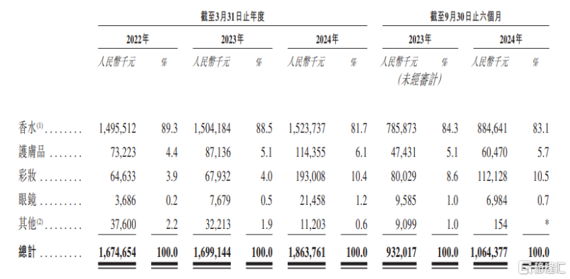 颖通控股冲击“中国香水第一股”,依赖品牌授权商