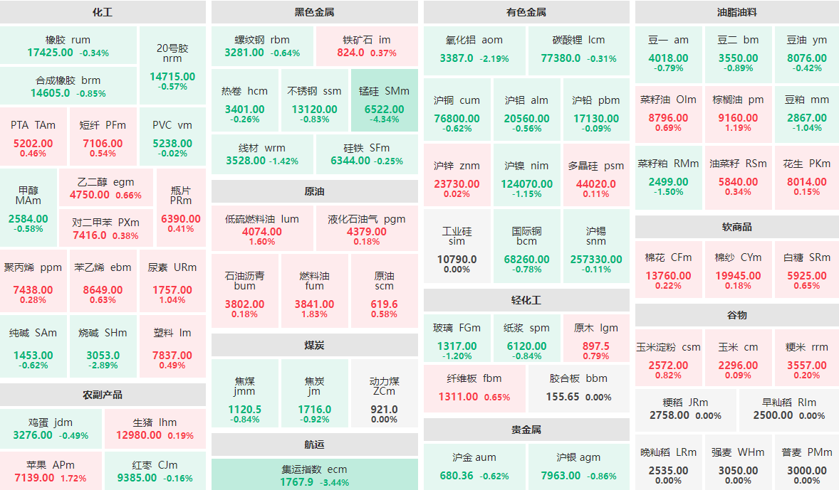 2月12日午盘：锰硅主力跌逾4%  集运指数主力跌逾3%