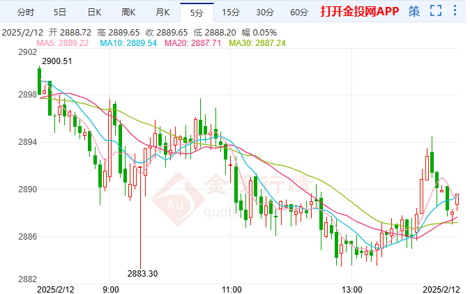 黃金二次探底多頭按下暫停鍵
