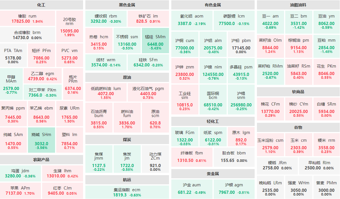 2月12日收盘：锰硅主力跌逾5%  20号胶主力涨近2%