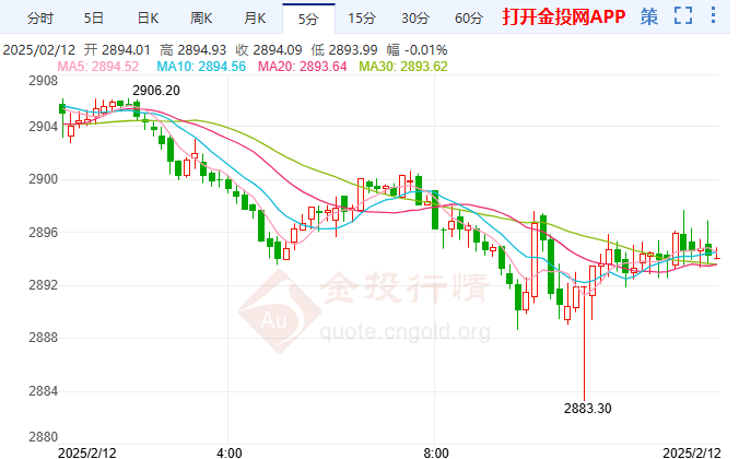 鮑威爾表示不急于降息 黃金創(chuàng)新高后遭拋售