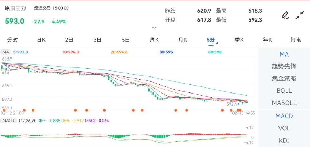 2月13日期货软件走势图综述：原油期货主力下跌4.49%