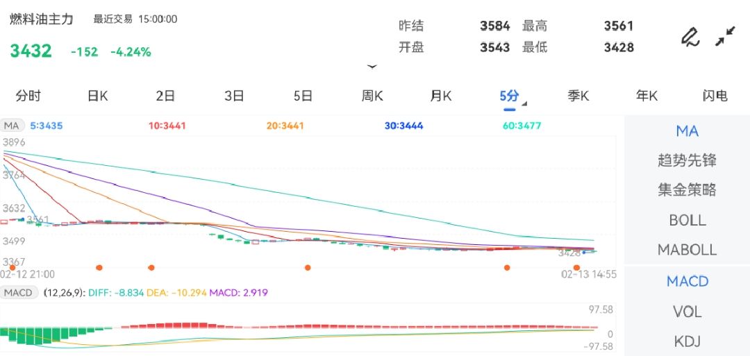 2月13日期货软件走势图综述：燃料油期货主力下跌4.24%