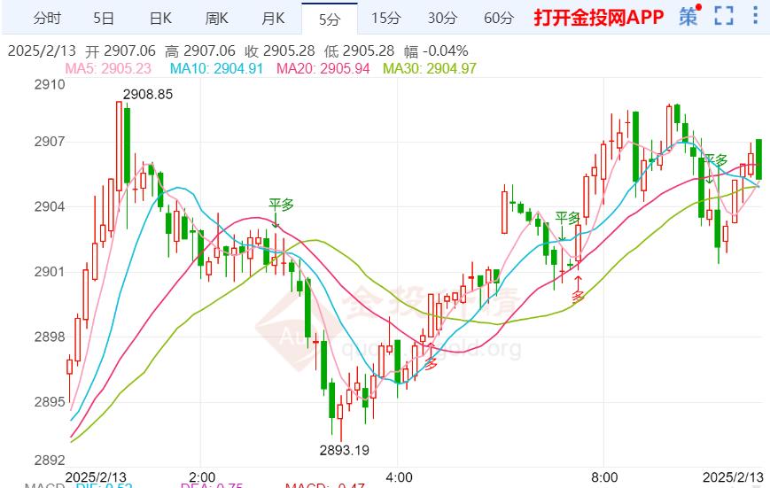 通胀数据超预期 金价触底回升反弹转强