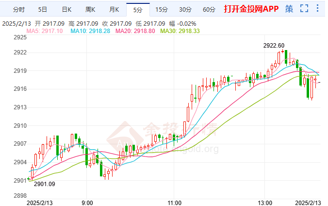 美國財政赤字創(chuàng)新高 黃金價格短線突然急漲