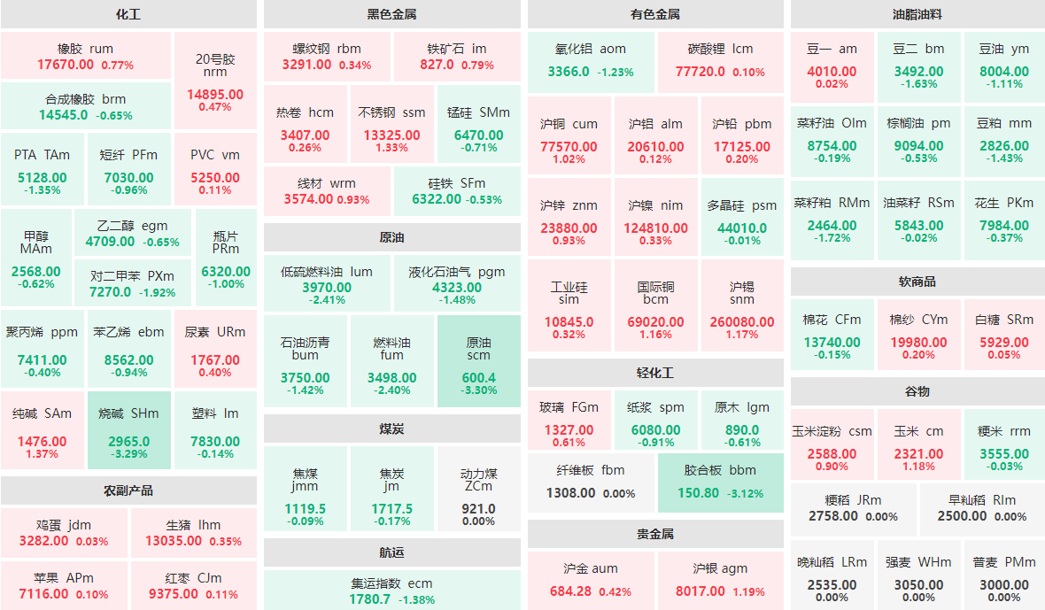 2月13日早盘：原油、烧碱等跌逾3%  纯碱、不锈钢等涨逾1%
